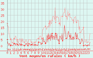 Courbe de la force du vent pour Challes-les-Eaux (73)