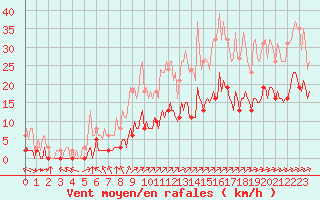 Courbe de la force du vent pour Carrion de Calatrava (Esp)