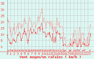 Courbe de la force du vent pour Castellbell i el Vilar (Esp)