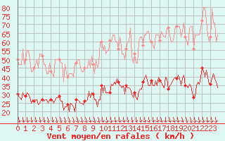Courbe de la force du vent pour Cabestany (66)