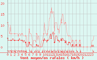 Courbe de la force du vent pour Jussy (02)