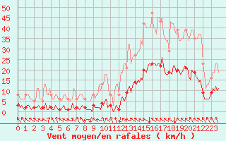 Courbe de la force du vent pour Ristolas (05)