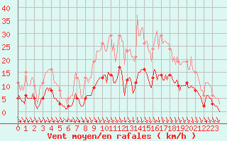 Courbe de la force du vent pour Caix (80)