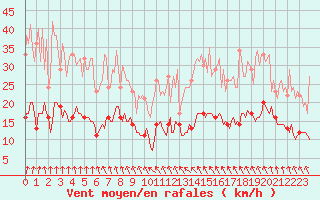 Courbe de la force du vent pour Saint-Cyprien (66)