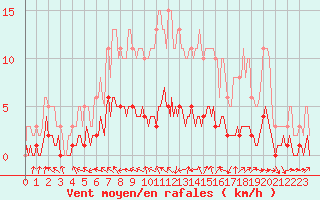 Courbe de la force du vent pour Saint-Paul-des-Landes (15)