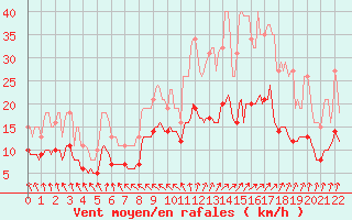 Courbe de la force du vent pour Saint-Bonnet-de-Four (03)