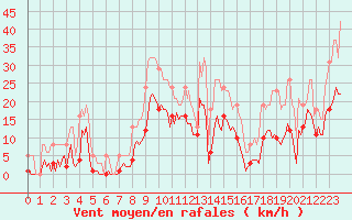 Courbe de la force du vent pour Arles-Ouest (13)