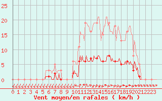 Courbe de la force du vent pour Petiville (76)