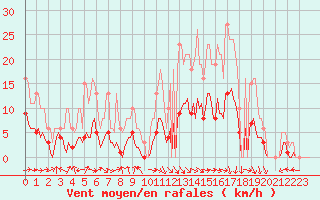 Courbe de la force du vent pour Bordes (64)