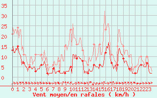 Courbe de la force du vent pour Besson - Chassignolles (03)