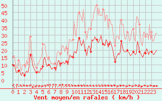 Courbe de la force du vent pour Castres-Nord (81)