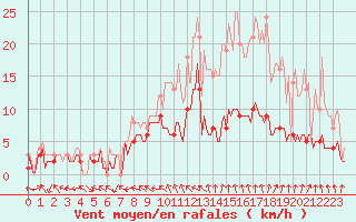 Courbe de la force du vent pour Moyen (Be)