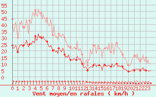 Courbe de la force du vent pour Assesse (Be)