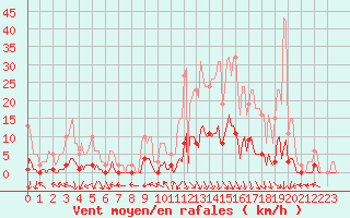 Courbe de la force du vent pour Orlu - Les Ioules (09)