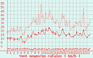 Courbe de la force du vent pour Lignerolles (03)