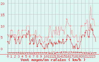 Courbe de la force du vent pour Saint-Jean-de-Vedas (34)