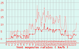 Courbe de la force du vent pour Rochechouart (87)