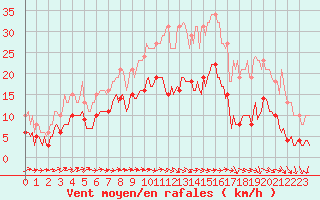 Courbe de la force du vent pour Nlu / Aunay-sous-Auneau (28)