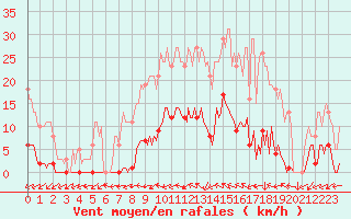 Courbe de la force du vent pour Sorcy-Bauthmont (08)