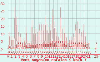 Courbe de la force du vent pour Priay (01)
