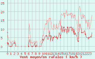 Courbe de la force du vent pour Fontenermont (14)