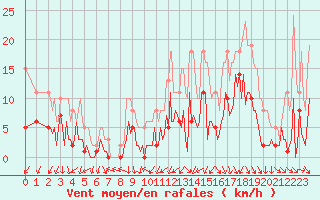 Courbe de la force du vent pour Le Perreux-sur-Marne (94)