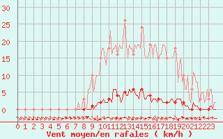 Courbe de la force du vent pour Anglars St-Flix(12)