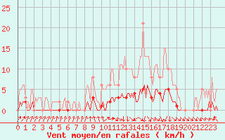 Courbe de la force du vent pour Lagarrigue (81)