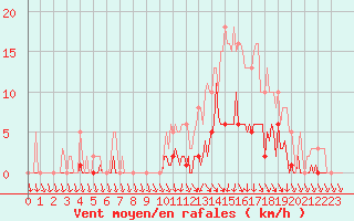 Courbe de la force du vent pour Challes-les-Eaux (73)