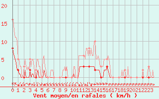 Courbe de la force du vent pour Lagarrigue (81)