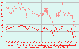 Courbe de la force du vent pour Cavalaire-sur-Mer (83)