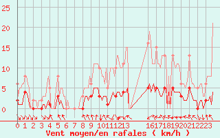 Courbe de la force du vent pour Corbas (69)