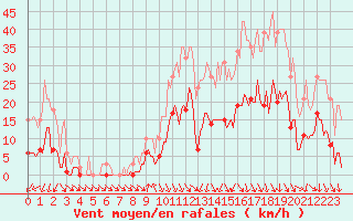 Courbe de la force du vent pour Voiron (38)