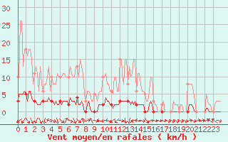 Courbe de la force du vent pour Fameck (57)