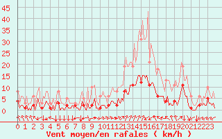 Courbe de la force du vent pour Eygliers (05)