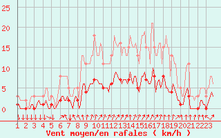 Courbe de la force du vent pour La Meyze (87)