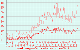 Courbe de la force du vent pour Paris Saint-Germain-des-Prs (75)