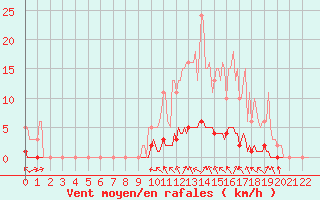 Courbe de la force du vent pour Lasfaillades (81)
