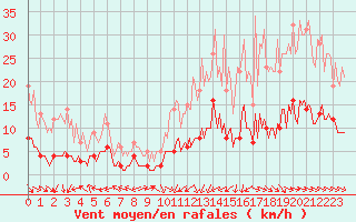 Courbe de la force du vent pour Moyen (Be)