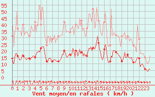 Courbe de la force du vent pour Almenches (61)