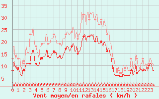 Courbe de la force du vent pour Monts-sur-Guesnes (86)