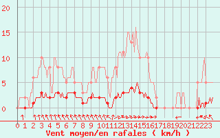 Courbe de la force du vent pour Blus (40)