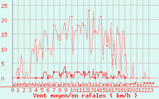 Courbe de la force du vent pour Renwez (08)