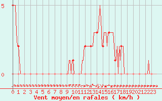 Courbe de la force du vent pour Mirepoix (09)