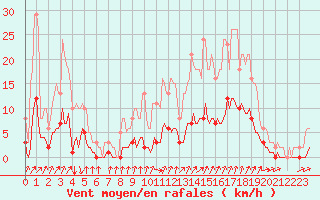 Courbe de la force du vent pour Voinmont (54)