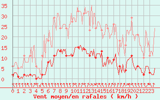 Courbe de la force du vent pour Nris-les-Bains (03)