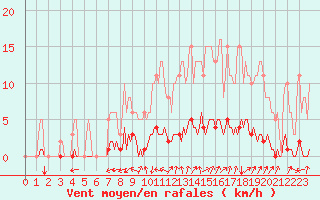 Courbe de la force du vent pour Srzin-de-la-Tour (38)