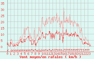 Courbe de la force du vent pour Aniane (34)