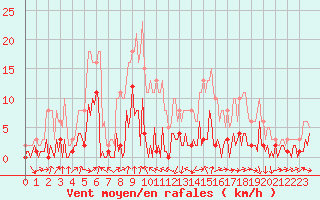 Courbe de la force du vent pour Saint-Jean-des-Ollires (63)