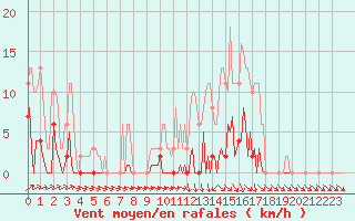 Courbe de la force du vent pour Saint-Germain-du-Puch (33)